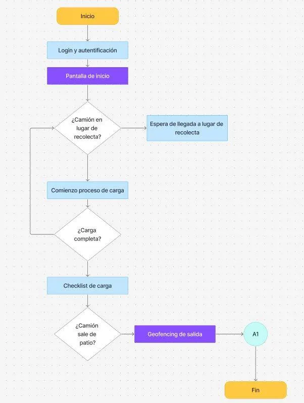 User flow de carga