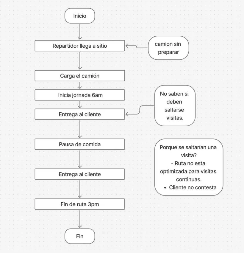 User flow de ruta